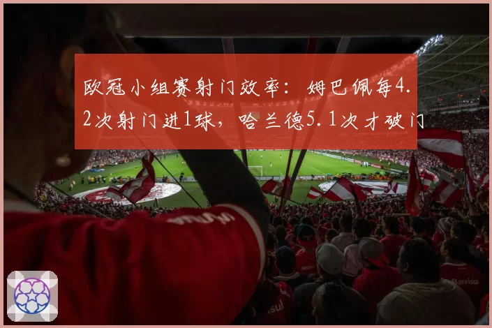 欧冠小组赛射门效率：姆巴佩每4.2次射门进1球，哈兰德5.1次才破门